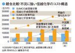 競合比較！不況に強い信越化学のコスト構造