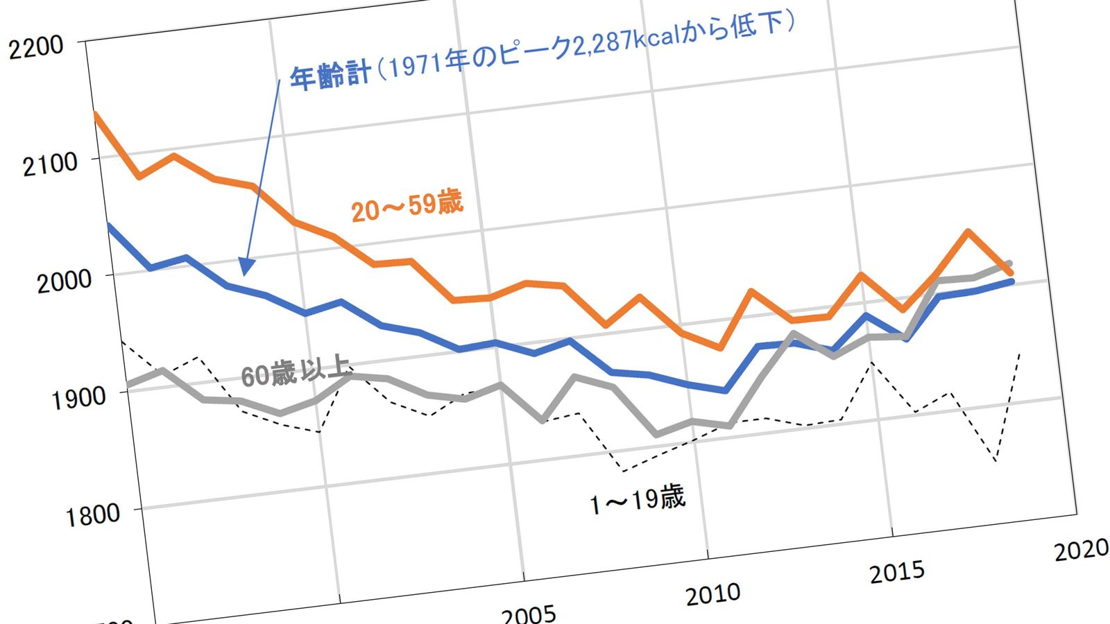 コロナ禍でも外出を控えなかった高齢者…現役世代の少食化vs.リタイア組の大食い化が進んでいる背景 2019年､リタイア組が摂取カロリーで逆転勝利