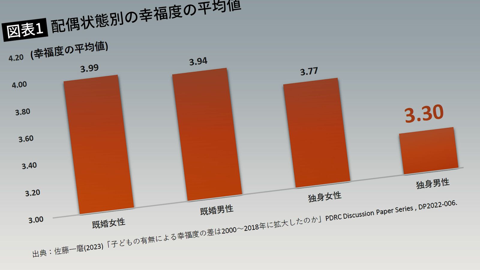 独身男性の幸福度は生涯にわたって低迷…不安定な経済力は結婚以前の段階からハンデになるという現実 独身女性の幸福度は75歳を過ぎると既婚と同程度になるが