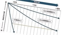 6時間睡眠を2週間続けると徹夜2日と同じ頭の状態になる…"本人が気づかない"判断力低下の怖さ