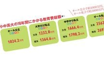 ｢小中高"オール公立"→名門"無料"公立大へ家から通う子｣vs.｢私立大･仕送りの子｣…｢学歴総額｣の天国と地獄