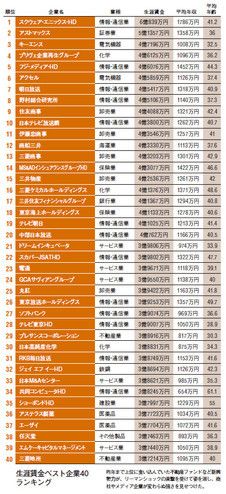 生涯賃金ベスト企業40ランキング