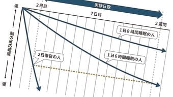 6時間睡眠を2週間続けると徹夜2日と同じ頭の状態になる…"本人が気づかない"判断力低下の怖さ