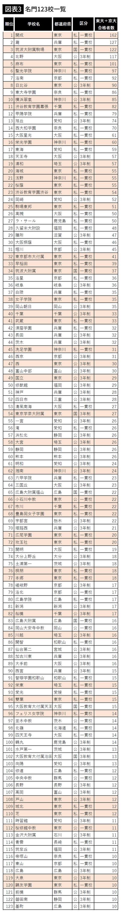 【図表3】名門123校一覧
