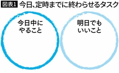 【図表1】今日、定時までに終わらせるタスク