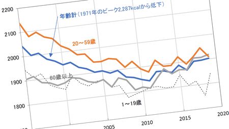 コロナ禍でも外出を控えなかった高齢者…現役世代の少食化vs.リタイア組