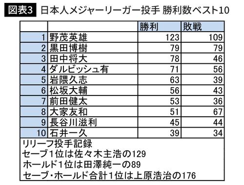 日本人メジャーリーガー投手 勝利数ベスト10