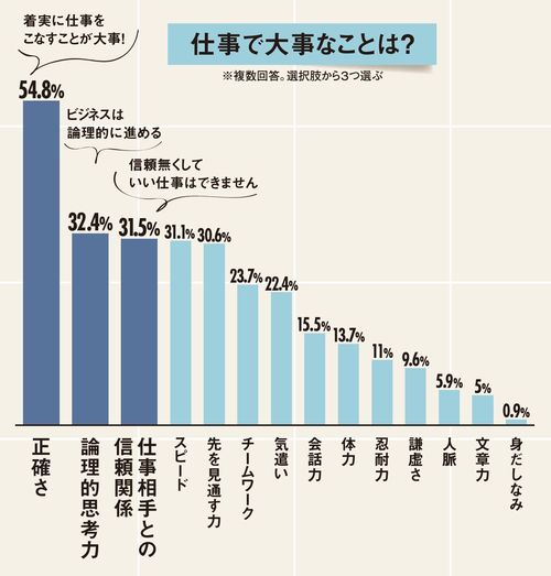 仕事で大事なことは？