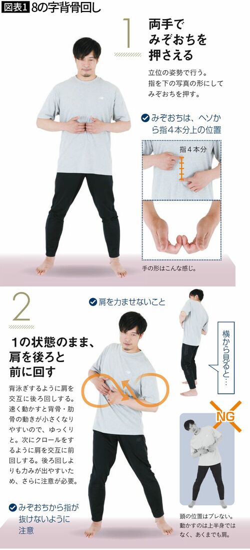 【図表1】8の字背骨回し
