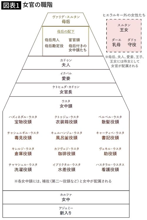 【図表1】女官の職階