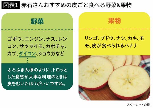 【図表】赤石さんおすすめの皮ごと食べる野菜＆果物