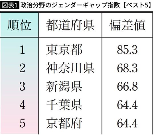【図表】政治分野のジェンダーギャップ指数【ベスト5】