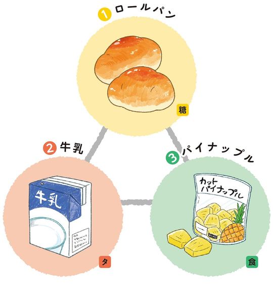 ロールパン、牛乳、パイナップルのトライアングル