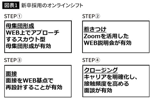 新卒採用のオンラインシフト