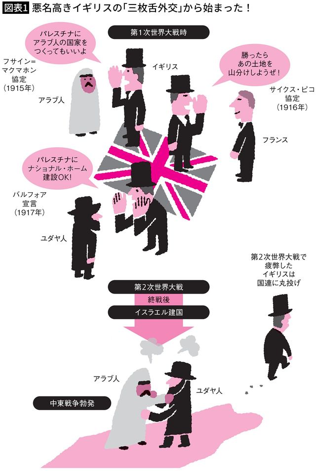 【図表1】悪名高きイギリスの「三枚舌外交」から始まった!