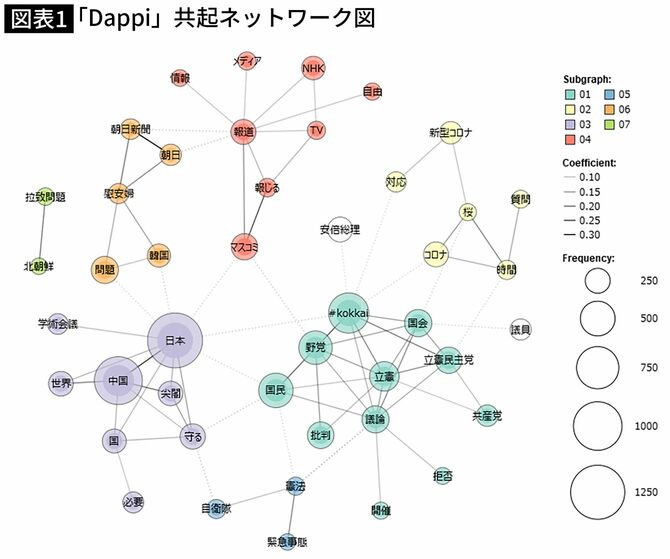 「Dappi」による2653件のツイート（リツイートを除く）の共起ネットワーク。バブルの大きさは単語がツイートに出現する回数で、線の太さは結びつきの強さを示す
