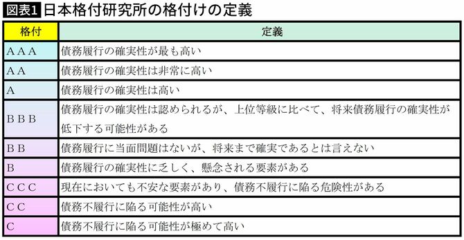 【図表】日本格付研究所の格付けの定義