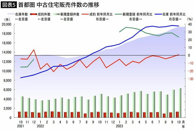 【図表】首都圏中古戸建住宅件数の推移