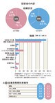 図2:従業員規模別未婚率