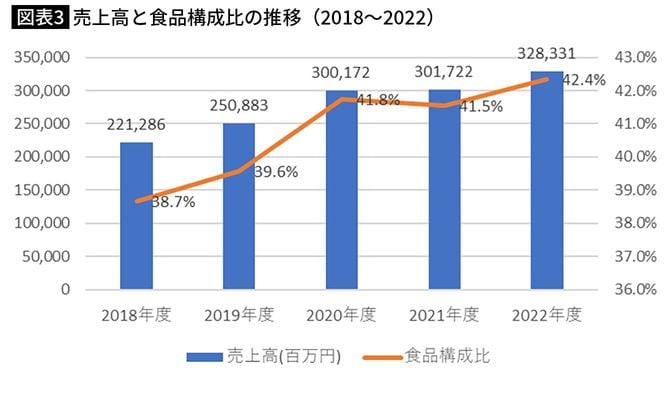 【図表3】売上高と食品構成比の推移(2018~2022)