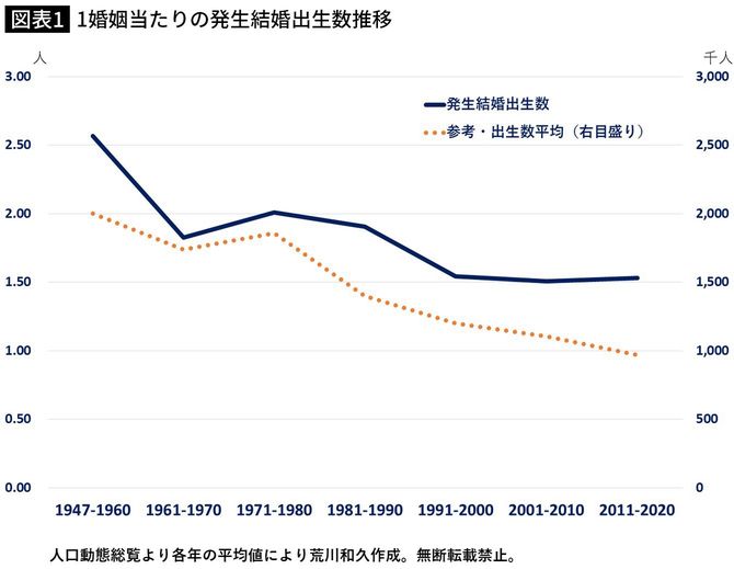 【図表】1婚姻当たりの発生結婚出生数推移