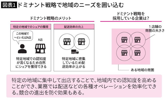 ドミナント戦略の解説図表