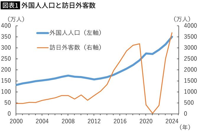 【図表】外国人人口と訪日外客数