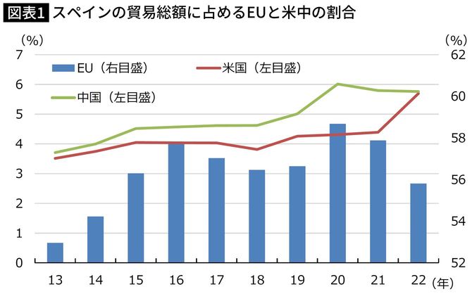 【図表】スペインの貿易総額に占めるEUと米中の割合