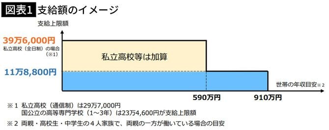 【図表1】支給額のイメージ