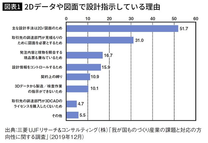 2Dデータや図面で設計指示している理由