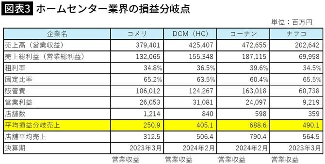 【図表3】ホームセンター業界の損益分岐点
