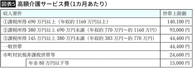 【図表5】高額介護サービス費（1カ月あたり）
