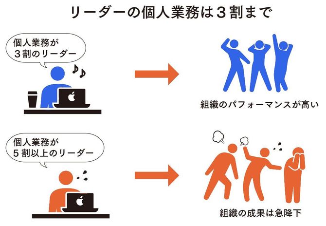 【図表】リーダーの個人業務は3割まで
