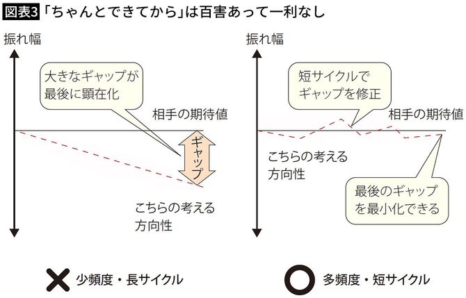 【図表3】「ちゃんとできてから」は百害あって一利なし