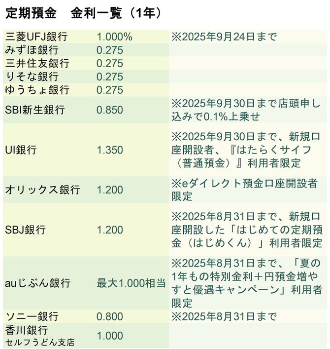 定期預金　金利一覧（1年）