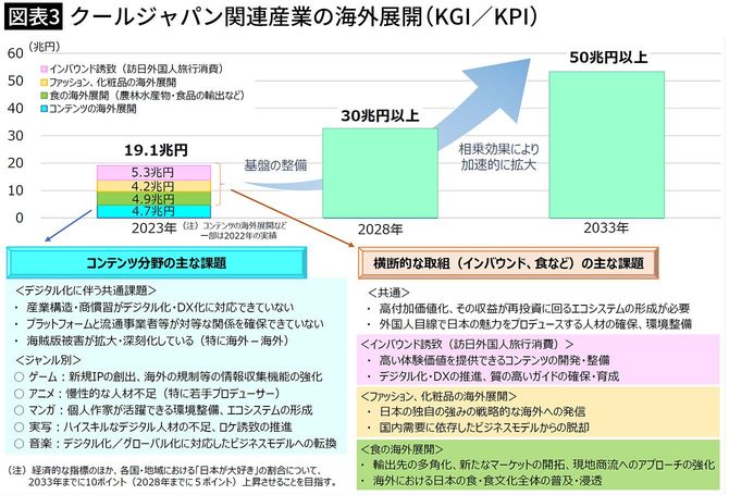【図表3】クールジャパン関連産業の海外展開(KGI/KPI)