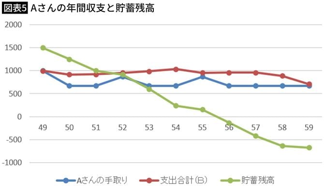 【図表5】Aさんの年間収支と貯蓄残高