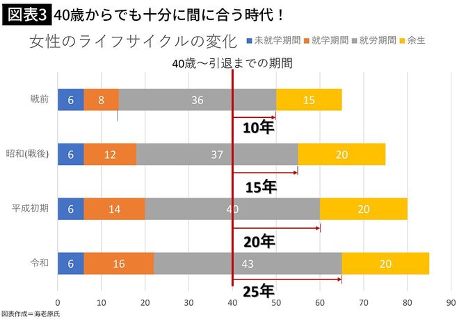 【図表3】40歳からでも十分に間に合う時代!