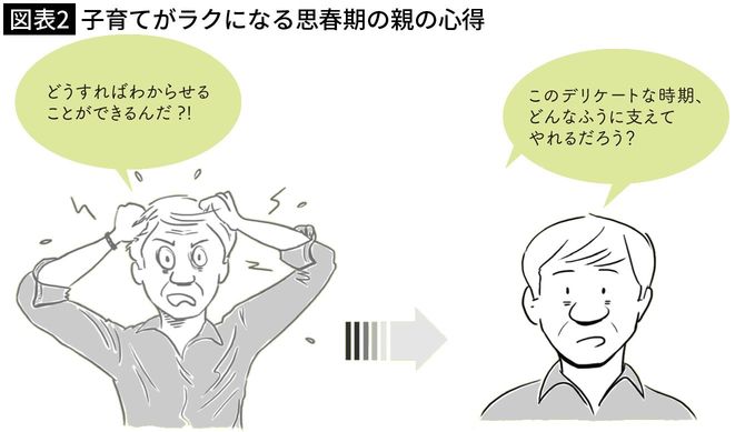 【図表2】子育てがラクになる思春期の親の心得