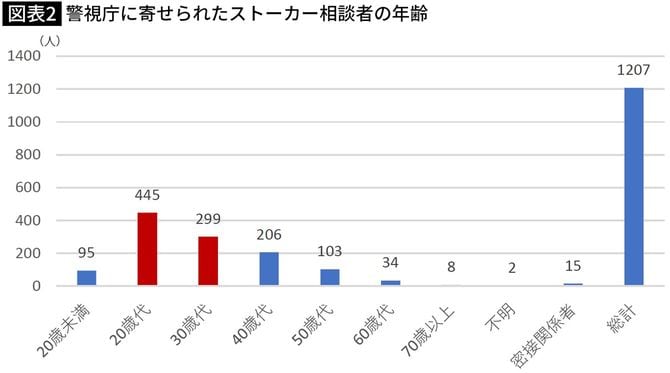 【図表2】警視庁に寄せられたストーカー相談者の年齢
