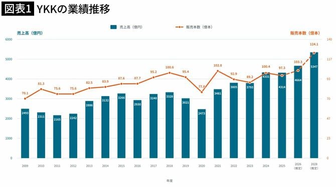 【図表1】YKKの業績推移