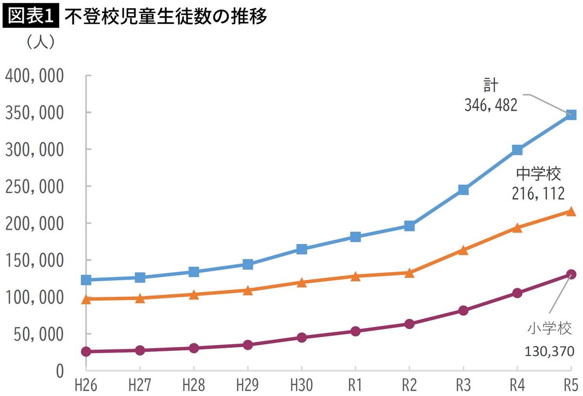 【図表1】不登校児童生徒数の推移