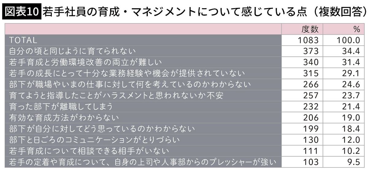 【図表10】若手社員の育成・マネジメントについて感じている点（複数回答）