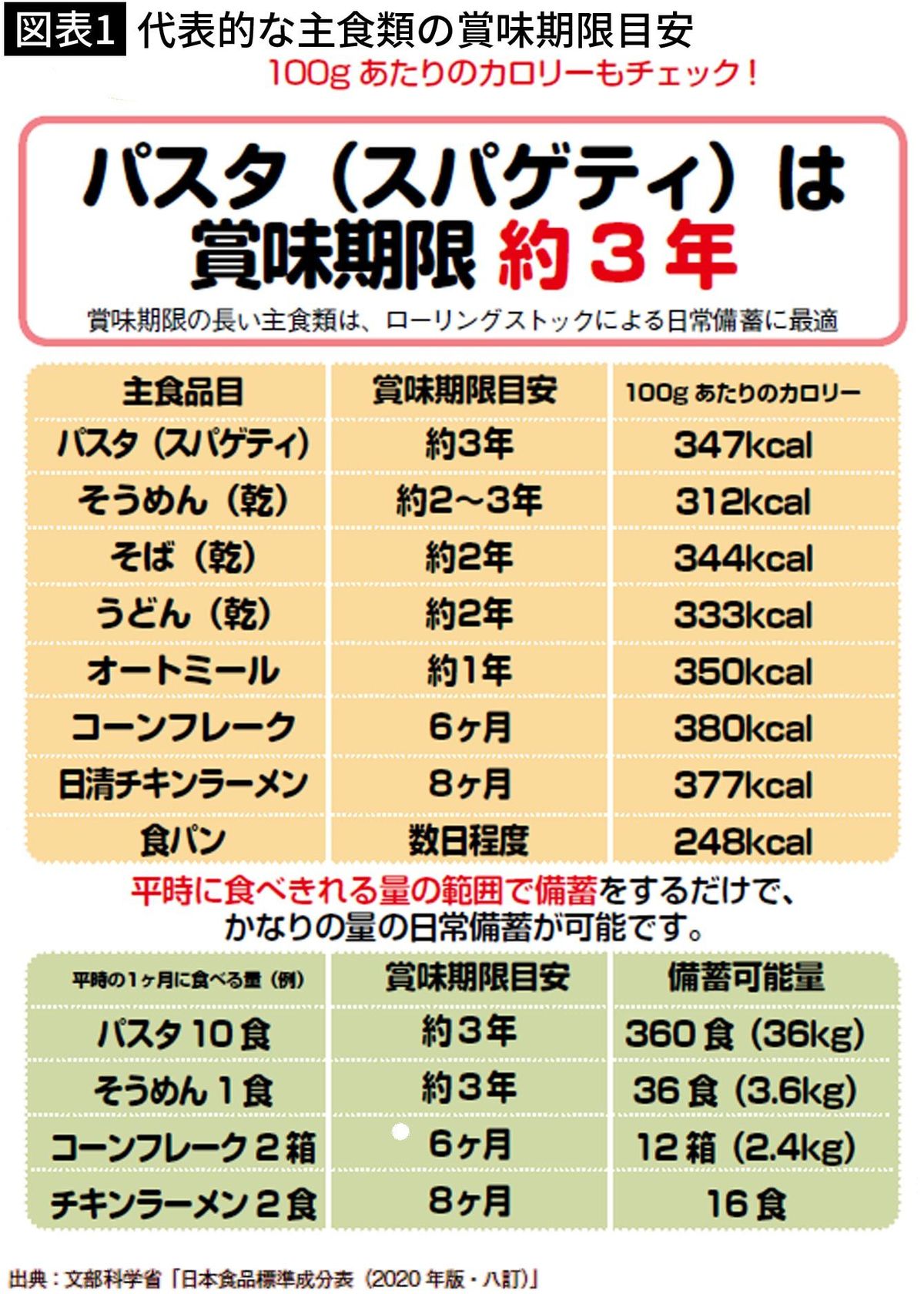 【図表1】代表的な主食類の賞味期限目安