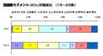 価値観セグメント（4Cs）別構成比　（18～29歳）©電通ヤング＆ルビカム　Brand Asset Valuator