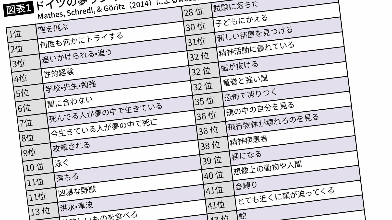 ｢追いかけられる､遅刻する…｣なぜ典型的な"悪夢"のパターンは世界共通なのか アジアはヘビ､欧州はクモが登場