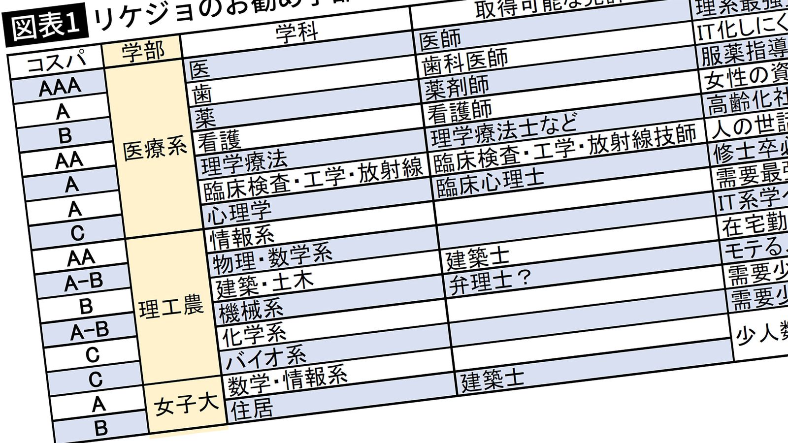 リケジョなら偏差値50台で慶應･上智へ｢一生食べていける学部vs."高学歴ワープア"リスクが高い学部｣ ｢女子大の理系学科｣は意外な穴場