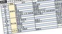 リケジョなら偏差値50台で慶應･上智へ｢一生食べていける学部vs."高学歴ワープア"リスクが高い学部｣