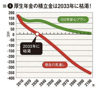年金：2037年に積立金は枯渇、40代で1000万円の払い損に