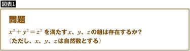 350年間も数学者たちを悩ませた｢フェルマーの最終定理｣を解決に